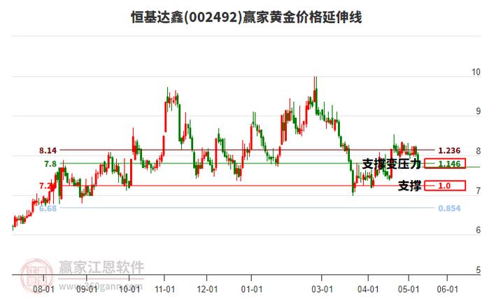 恒基达鑫会涨到10元吗