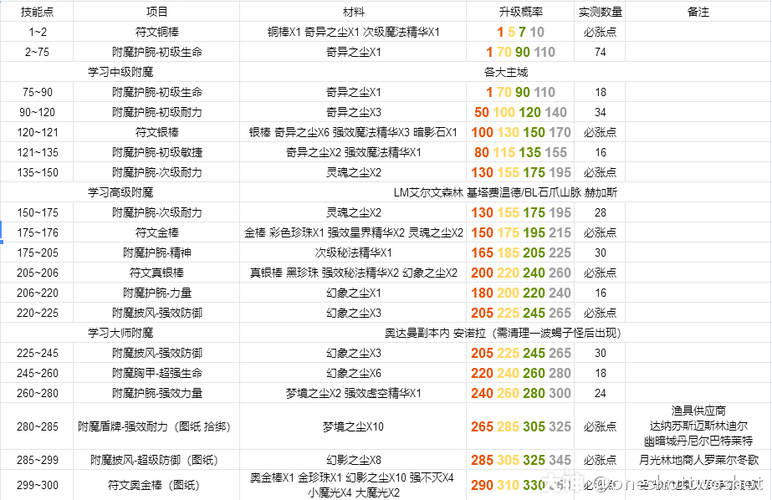 怀旧服附魔图纸大全