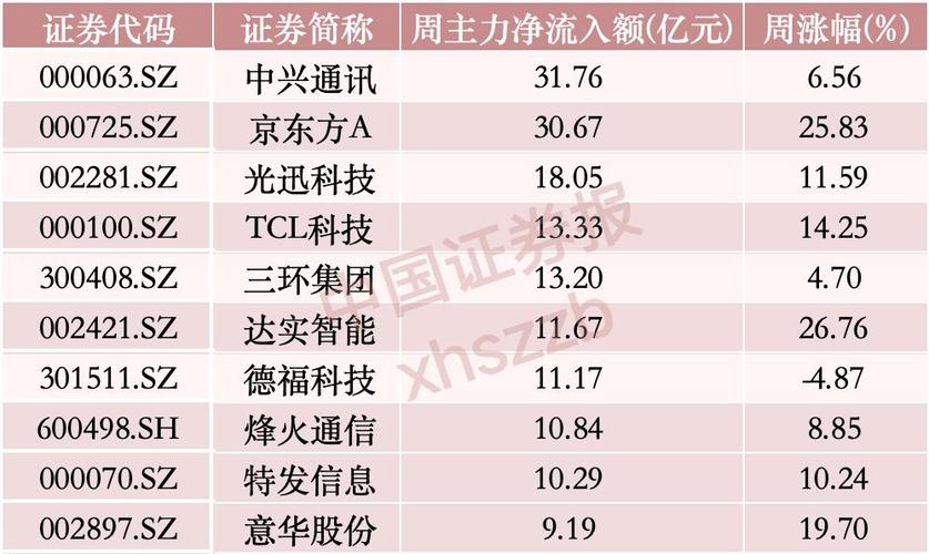 主力资金净流入前10股缩略图