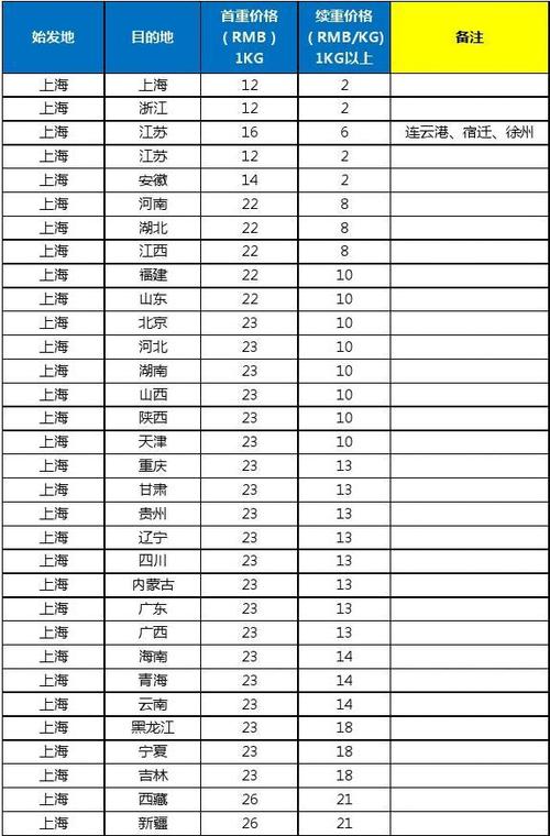 顺丰国际运费价格表缩略图