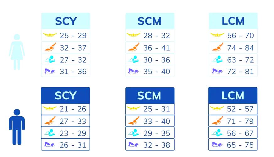 25米池蛙泳swolf标准