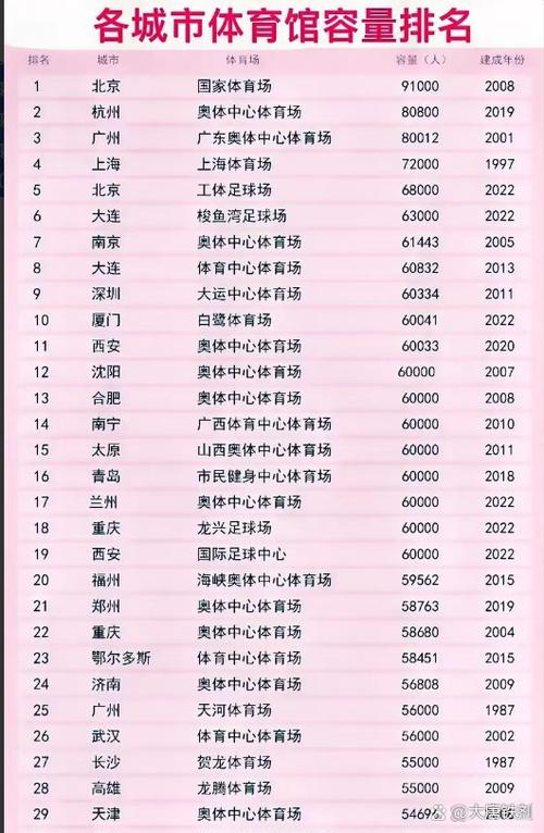 全国体育场容纳人数排名