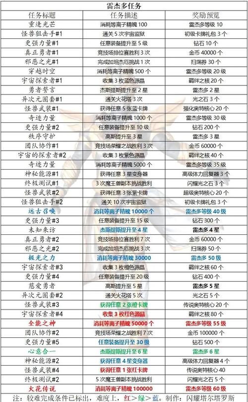 雷杰多专属任务攻略
