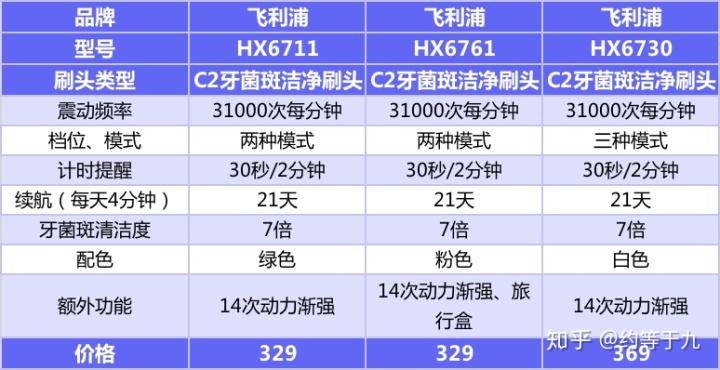 飞利浦牙刷指示灯怎么看