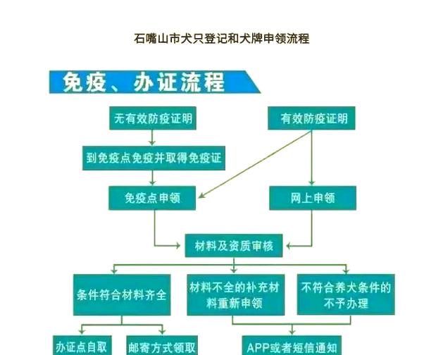 犬证办理流程