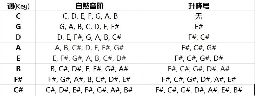 升降号的规律表