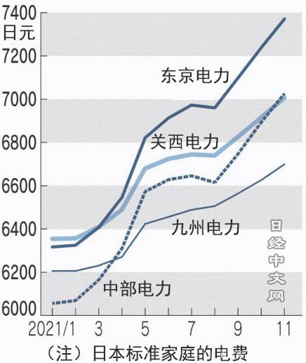 日本电费上调标准