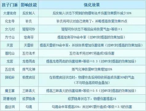梦幻西游旧版孩子几个技能截图