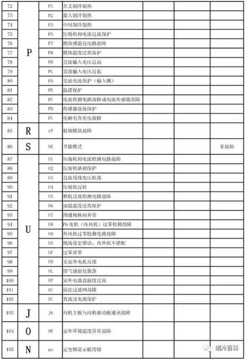 格力中央空调f1故障代码怎么解决
