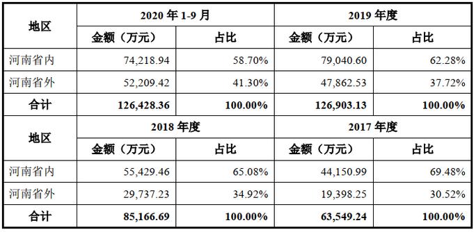 思念集团销售额