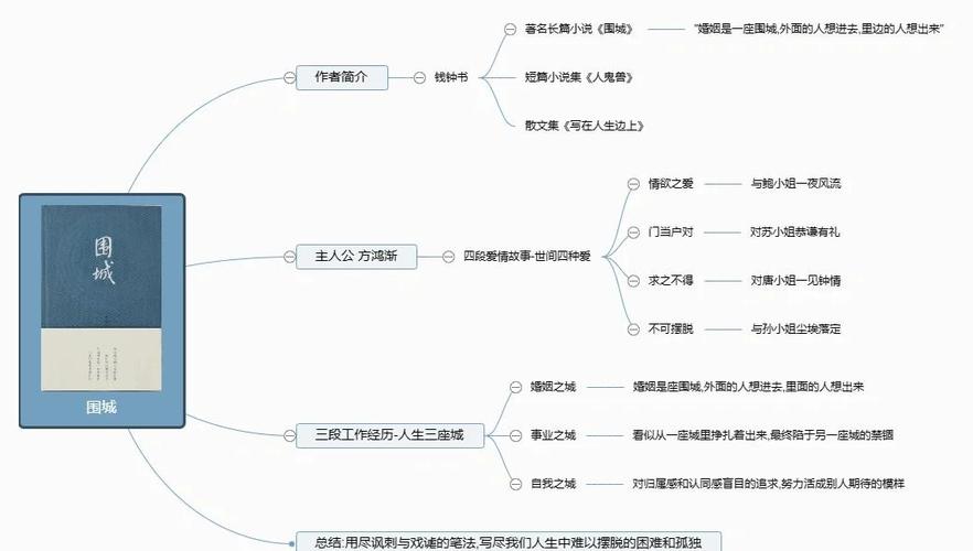 围城小说的主要内容概括截图