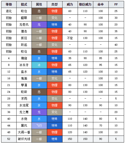 口袋妖怪火红鲤鱼王特性推荐