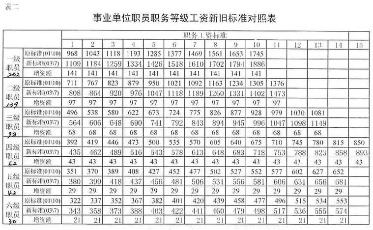 单位级别有几个类型