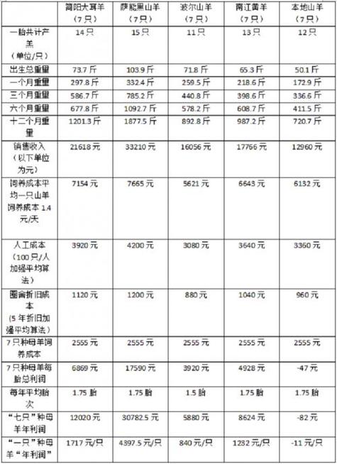 散养200只羊一年多少利润