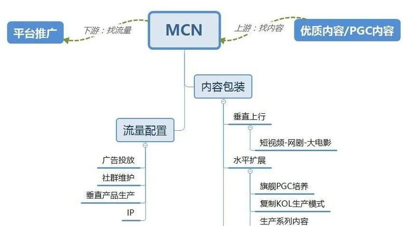 mcn到底是做啥的