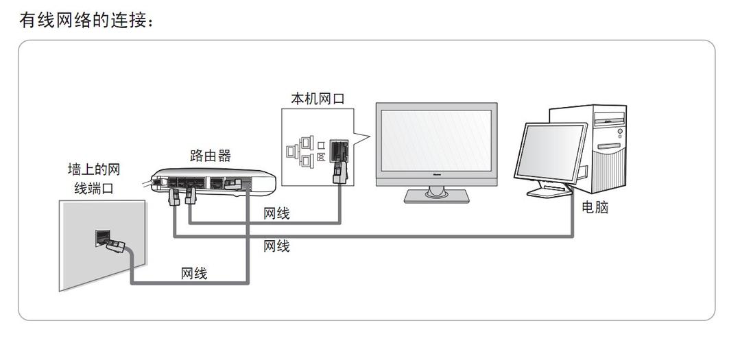 网线看电视需要什么设备