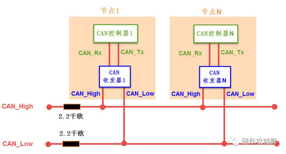 can通讯协议
