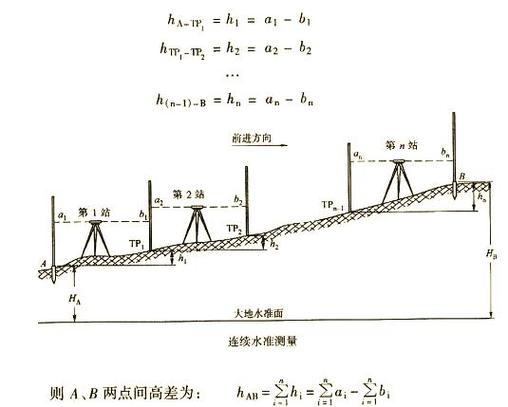 水准仪视线高程怎么算
