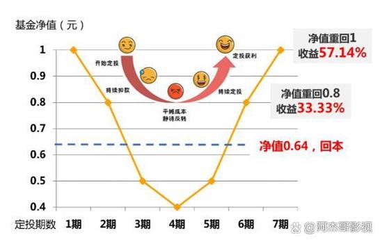 什么是定投基金