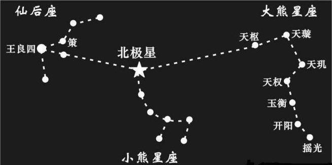 查找北极星的方法