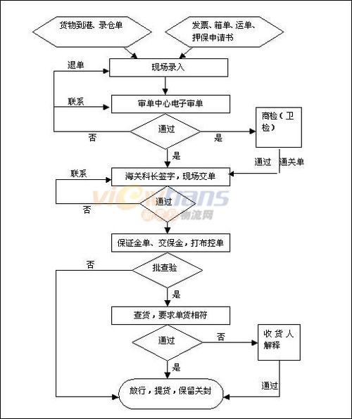 个人物品超额报关流程