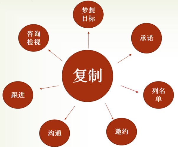 做直销用什么方法成功