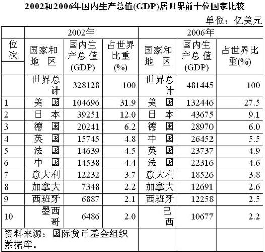 GDP代表什么