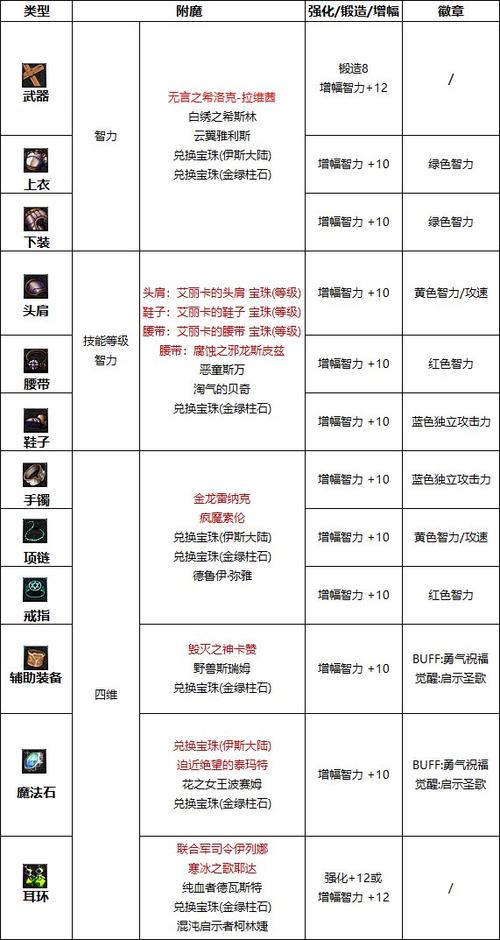 奶块附魔属性加成表缩略图