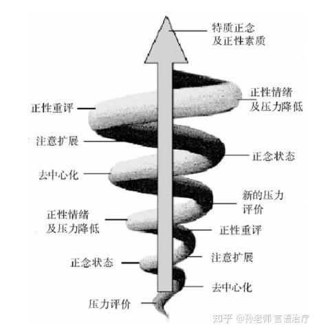 正念的好处和危害图标