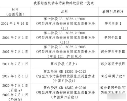 汽车国V丨代表什么