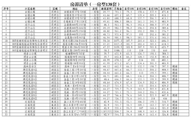 公租房租赁期限