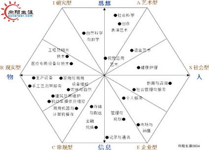 霍德兰职业测评