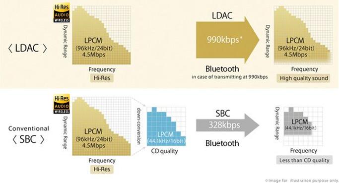 LDAC和LHDC有什么区别图标