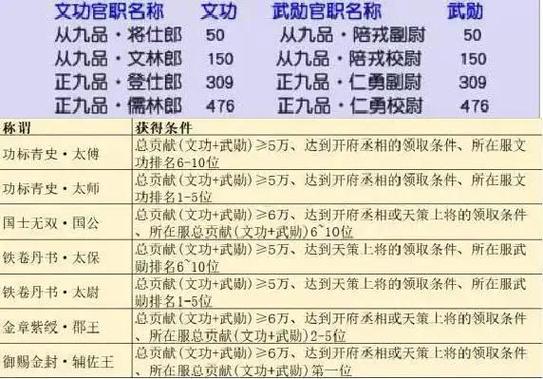 梦幻刷文官职一天收入截图