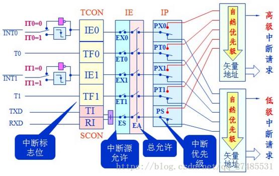 c51中断堆栈