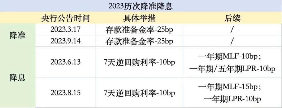 2017年降准次数截图