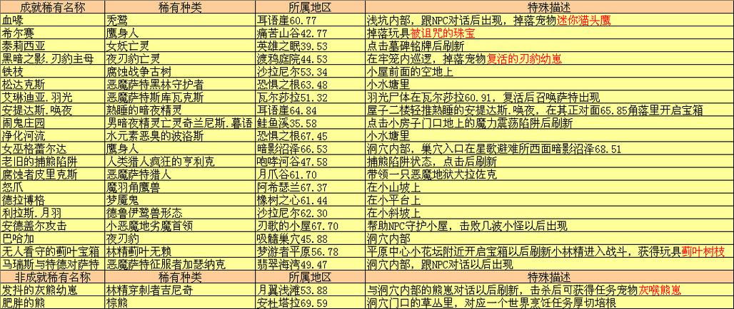 魔兽世界稀有怪大全截图