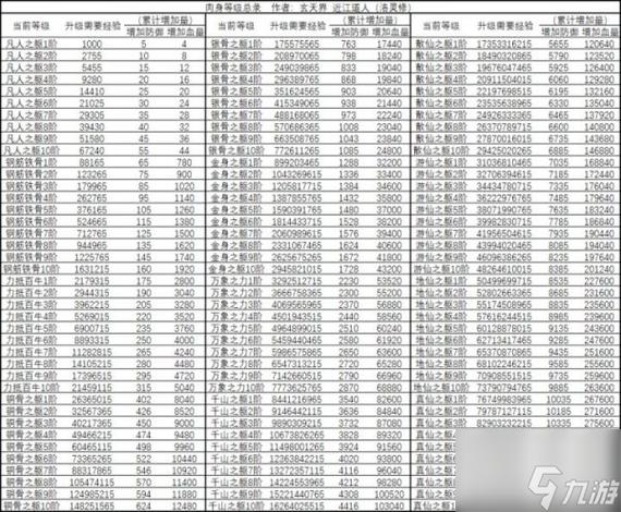 想不想修真境界对应肉身