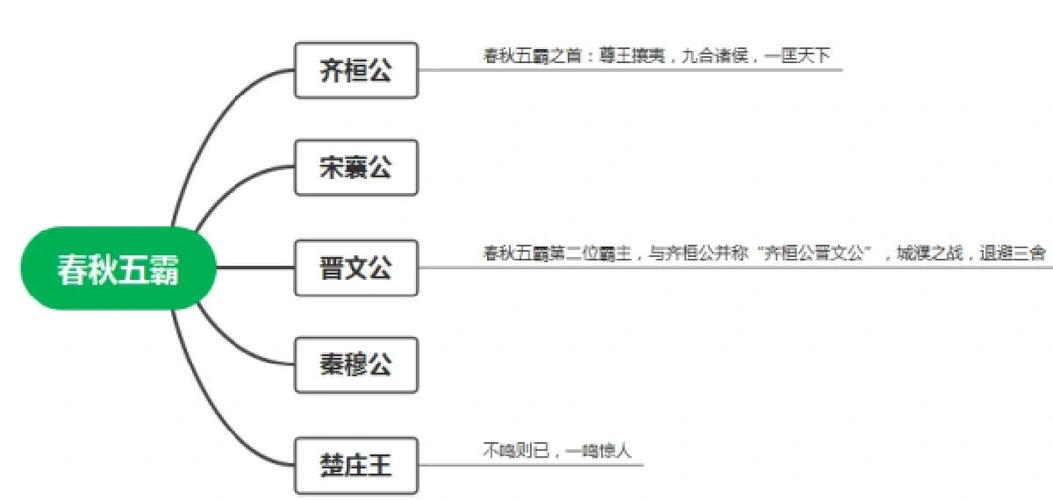 春秋五霸的先后顺序