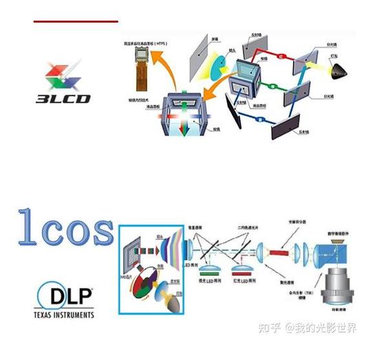 LCD和DLP投影仪哪个更耐用
