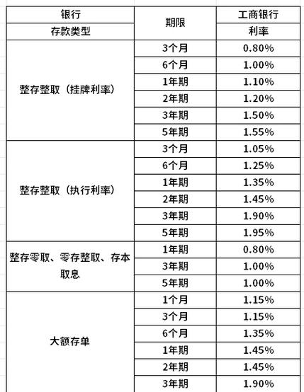工行利息一览表