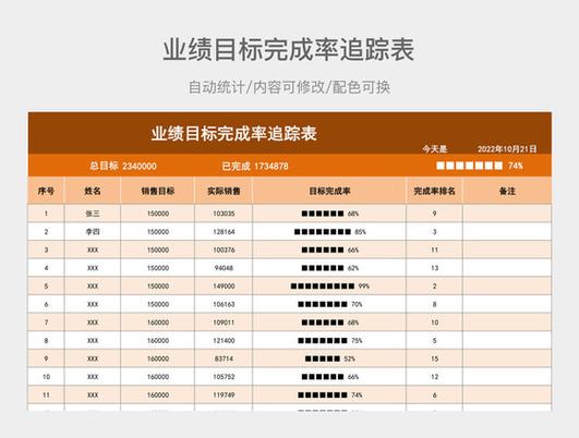 目标是3000,实际2000,达成率多少啊