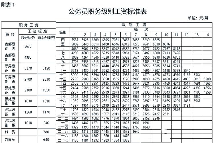 公务员二十七级对照表