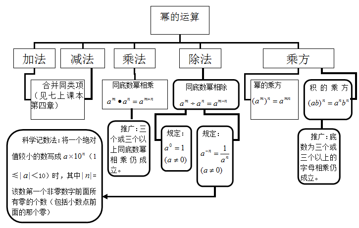几次方怎么算