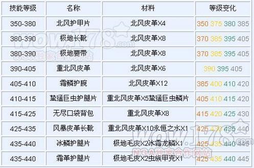 制皮1-450最省材料攻略缩略图