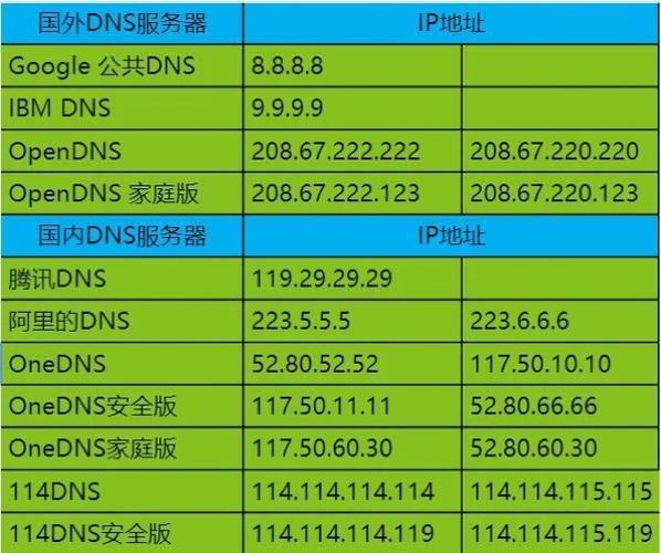 最新更新国内最快的dns