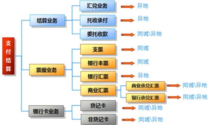 银行业务分类