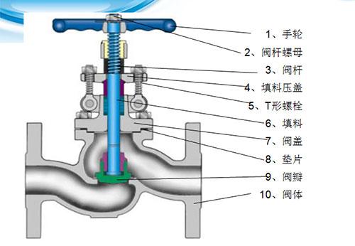 阀门各部位名称图解缩略图