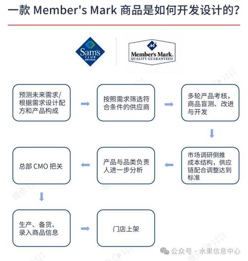 山姆入职流程
