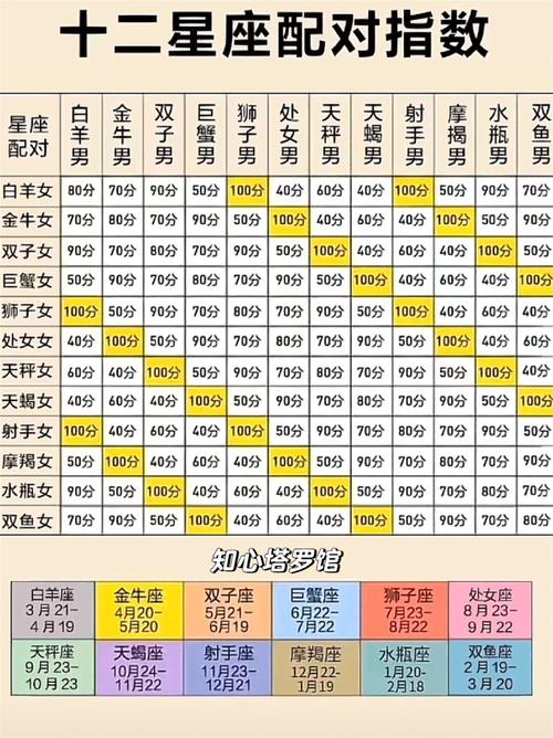 十二星座匹配指数表游戏截图